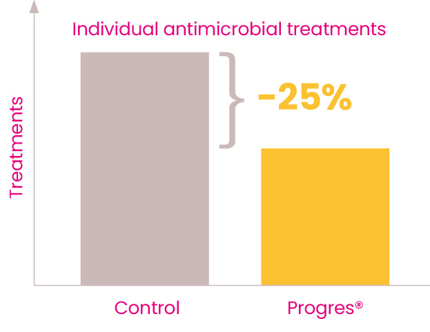 With Progress there was a -25% need for individual antimicrobial treatments compared to the control