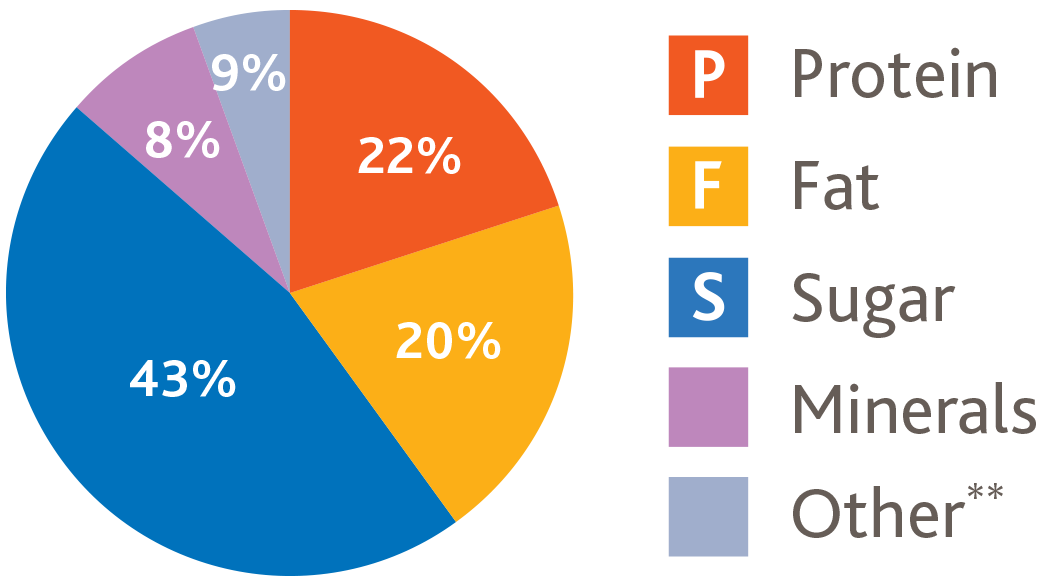 Pie chart detailing the percentage of protein, fat, sugar, minerals and other